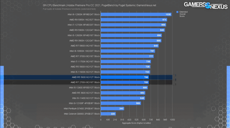 Best Ryzen CPUs [2024 Buying Guide] - CPU Ninja